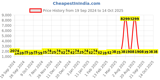 myntra.com Kuber Industries Cream Color & Maroon 6 Pieces AntiSlip Textured Doormats kuber industries Price History Graph from 19 Sep 2024 to 13 Oct 2025