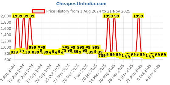 myntra.com Kuber Industries Cream-color & Maroon 6 Pieces Printed Velvet 3 Seater Sofa Slip Covers kuber industries Price History Graph from 1 Aug 2024 to 21 Nov 2025
