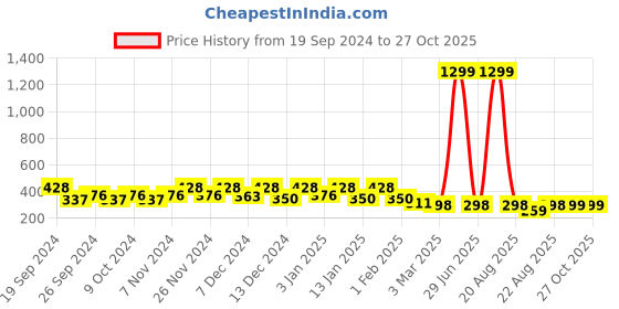 myntra.com Kuber Industries Cream Color & Maroon Textured Microfiber Anti-Slip Doormats kuber industries Price History Graph from 19 Sep 2024 to 26 Oct 2025