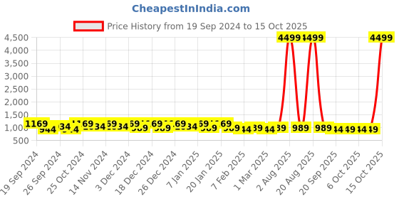 myntra.com Kuber Industries Cream-Color & Red 2 Pieces Textured Microfiber Anti-Skid Doormats kuber industries Price History Graph from 19 Sep 2024 to 15 Oct 2025