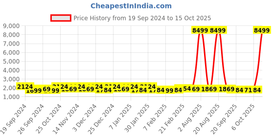 myntra.com Kuber Industries Cream-Color & Red 4 Pieces Textured Microfiber Anti-Skid Doormats kuber industries Price History Graph from 19 Sep 2024 to 15 Oct 2025