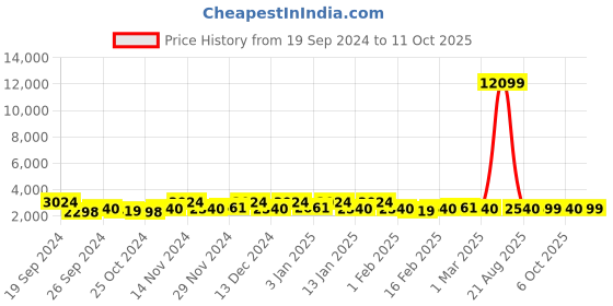 myntra.com Kuber Industries Cream-Color & Red  6 Pieces Textured Microfiber Anti-Skid Doormats kuber industries Price History Graph from 19 Sep 2024 to 11 Oct 2025