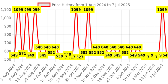 myntra.com Kuber Industries Cream-color & Red Cotton Digital Printed Table Cover kuber industries Price History Graph from 1 Aug 2024 to 7 Jul 2025