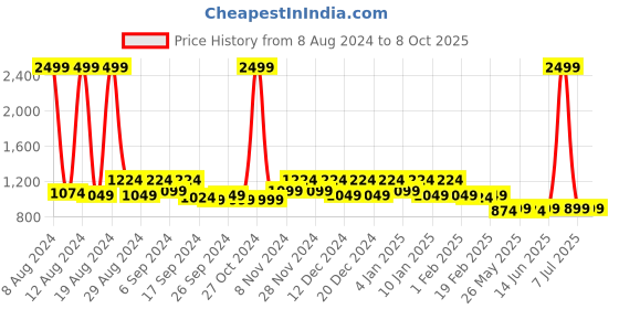 myntra.com Kuber Industries Cream-color & Red Cotton Digital Printed Table Cover kuber industries Price History Graph from 8 Aug 2024 to 8 Oct 2025