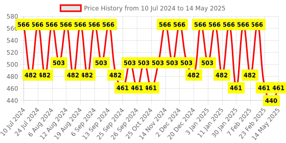myntra.com Kuber Industries Cream-Colored 10 Pieces Textured Non Coated Folding Hangers kuber industries Price History Graph from 10 Jul 2024 to 14 May 2025