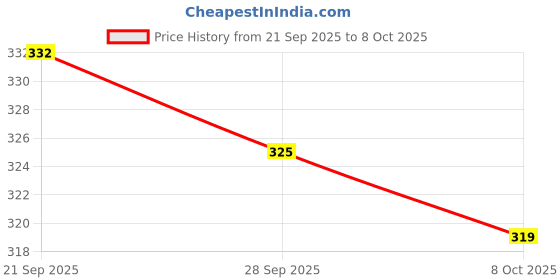 myntra.com Kuber Industries Cream-Colored 12 Pieces Wood-Printed Table Placemats With Coasters kuber industries Price History Graph from 21 Sep 2025 to 8 Oct 2025