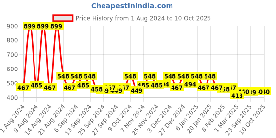 myntra.com Kuber Industries Cream-Colored 2 Pieces Checked Drawer Storage Organisers kuber industries Price History Graph from 1 Aug 2024 to 10 Oct 2025