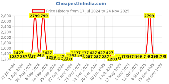 myntra.com Kuber Industries Cream-Colored 2 Pieces Gota Checked Jewellery Kit kuber industries Price History Graph from 17 Jul 2024 to 24 Nov 2025