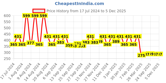 myntra.com Kuber Industries Cream-Colored 2 Pieces Large Underbed Storage Bag kuber industries Price History Graph from 17 Jul 2024 to 4 Dec 2025
