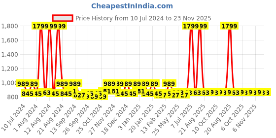 myntra.com Kuber Industries Cream-Colored 2 Pieces Printed Shower Curtains kuber industries Price History Graph from 10 Jul 2024 to 23 Nov 2025
