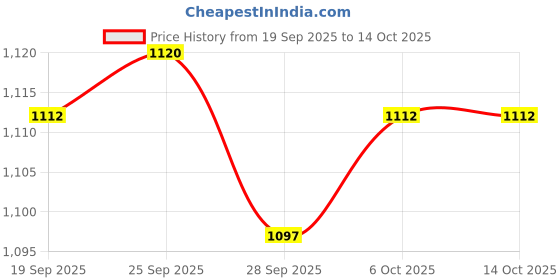myntra.com Kuber Industries Cream-Colored 2 Pieces Printed Waterproof & Self Adhesive Wall Stickers kuber industries Price History Graph from 19 Sep 2025 to 11 Oct 2025