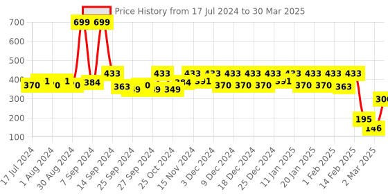 myntra.com Kuber Industries Cream Colored 2 Pieces Self Design Single Rod Bangle Box kuber industries Price History Graph from 17 Jul 2024 to 30 Mar 2025