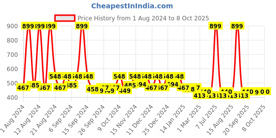 myntra.com Kuber Industries Cream-Colored 2 Pieces Zig Zag Design Foldable Organisers kuber industries Price History Graph from 1 Aug 2024 to 8 Oct 2025
