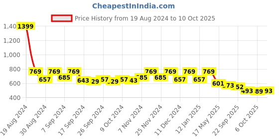 myntra.com Kuber Industries Cream-Colored 2-Seater Cotton Table Cover kuber industries Price History Graph from 19 Aug 2024 to 10 Oct 2025