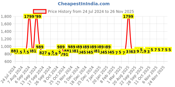 myntra.com Kuber Industries Cream-Colored 4 Pieces Checked Drawer Storage Organisers kuber industries Price History Graph from 24 Jul 2024 to 26 Nov 2025