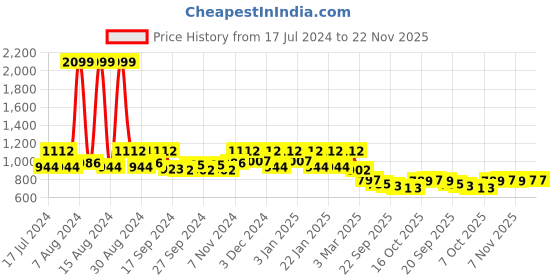 myntra.com Kuber Industries Cream-Colored 6 Pieces Printed Sofa Covers kuber industries Price History Graph from 17 Jul 2024 to 22 Nov 2025