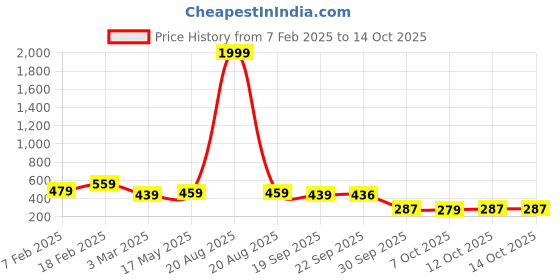 myntra.com Kuber Industries Cream Colored 6 Pieces Self Design Cotton 3 Seater Sofa Covers kuber industries Price History Graph from 7 Feb 2025 to 12 Oct 2025