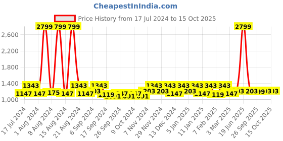 myntra.com Kuber Industries Cream-Colored 8 Pieces Printed 4 Seater Sofa Covers kuber industries Price History Graph from 17 Jul 2024 to 15 Oct 2025