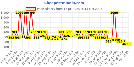 myntra.com Kuber Industries Cream-Colored 9 Pieces Multi-Utility Organizers kuber industries Price History Graph from 17 Jul 2024 to 14 Oct 2025