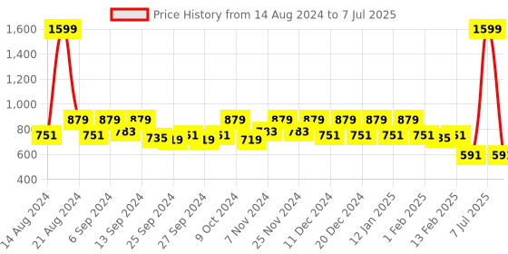 myntra.com Kuber Industries Cream Colored & Beige 10Pcs Printed Georgette Drawstring Potlis kuber industries Price History Graph from 14 Aug 2024 to 7 Jul 2025