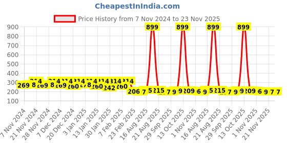 myntra.com Kuber Industries Cream Colored & Beige Printed Foldable Laundry Bags 45 l kuber industries Price History Graph from 7 Nov 2024 to 21 Nov 2025