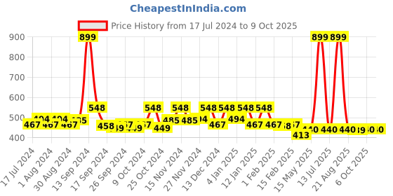 myntra.com Kuber Industries Cream-Colored & Black 3 Pieces Printed Large Underbed Storage Bag kuber industries Price History Graph from 17 Jul 2024 to 9 Oct 2025