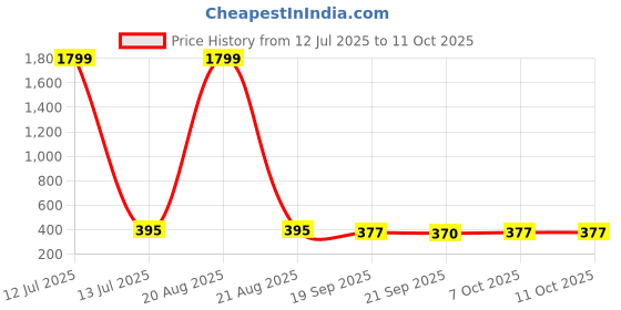 myntra.com Kuber Industries Cream Colored & Black 4 Pieces Waterproof Toiletry Bags With Handle kuber industries Price History Graph from 12 Jul 2025 to 11 Oct 2025