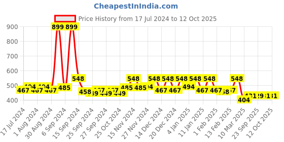 myntra.com Kuber Industries Cream-Colored & Black 9 Pcs Foldable & Portable Saree Cover kuber industries Price History Graph from 17 Jul 2024 to 11 Oct 2025