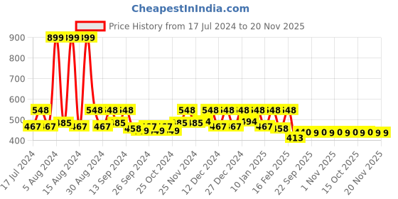 myntra.com Kuber Industries Cream-Colored & Black Floral Printed PVC Waterproof 4-Seater Table Cover kuber industries Price History Graph from 17 Jul 2024 to 20 Nov 2025