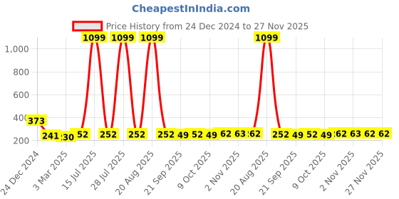 myntra.com Kuber Industries Cream Colored & Black Pedal Dustbin - 7Ltrs kuber industries Price History Graph from 24 Dec 2024 to 27 Nov 2025