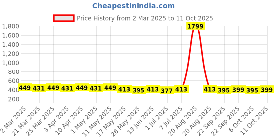 myntra.com Kuber Industries Cream-Colored & Black Self-Care Bath Scrub kuber industries Price History Graph from 2 Mar 2025 to 11 Oct 2025