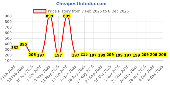myntra.com Kuber Industries Cream-Colored & Blue Floral Printed Pure Cotton Table Runner kuber industries Price History Graph from 7 Feb 2025 to 6 Dec 2025