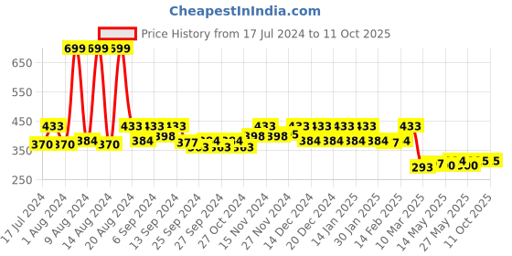 myntra.com Kuber Industries Cream-Colored & Blue Mickey & Friend Printed Foldable Storage Box kuber industries Price History Graph from 17 Jul 2024 to 11 Oct 2025