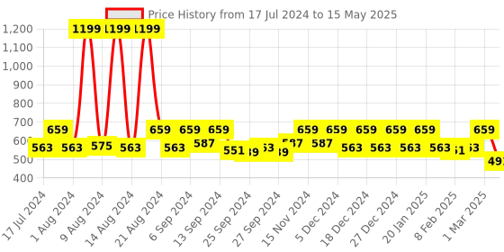 myntra.com Kuber Industries Cream-Colored & Blue Mickey & Friend Printed Foldable Storage Box With Lid kuber industries Price History Graph from 17 Jul 2024 to 15 May 2025