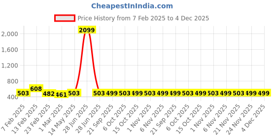 myntra.com Kuber Industries Cream Colored & Blue Pack Of 12 Hangers For Wardrobe kuber industries Price History Graph from 7 Feb 2025 to 4 Dec 2025