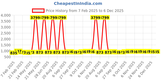 myntra.com Kuber Industries Cream Colored & Blue Pack Of 24 Cloth Hangers For Wardrobe kuber industries Price History Graph from 7 Feb 2025 to 6 Dec 2025