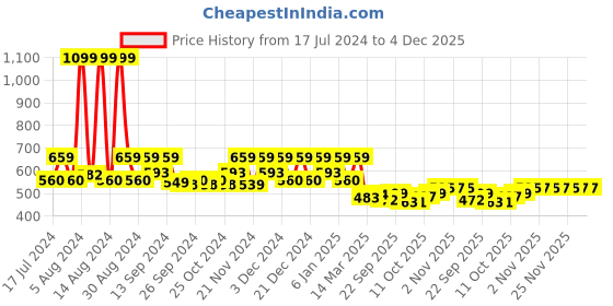 myntra.com Kuber Industries Cream-Colored & Blue Printed 6 Seater Cotton Waterproof Table Cover kuber industries Price History Graph from 17 Jul 2024 to 4 Dec 2025