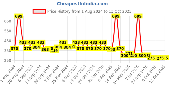 myntra.com Kuber Industries Cream-Colored & Blue Printed Cotton 2-Seater Table Covers kuber industries Price History Graph from 1 Aug 2024 to 13 Oct 2025