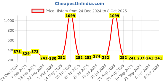 myntra.com Kuber Industries Cream Colored & Brown Check Dhakkan Pedal Dustbin kuber industries Price History Graph from 24 Dec 2024 to 8 Oct 2025