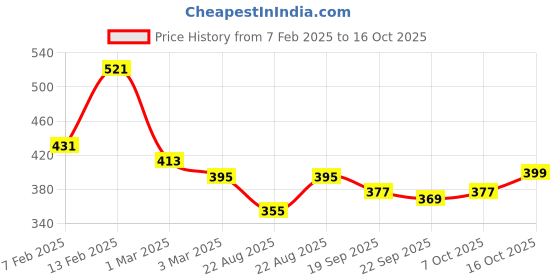 myntra.com Kuber Industries Cream-Colored & Brown Ethnic Motifs Printed Pure Cotton Table Runner kuber industries Price History Graph from 7 Feb 2025 to 16 Oct 2025