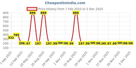 myntra.com Kuber Industries Cream-Colored & Brown Floral Printed Pure Cotton Table Runner kuber industries Price History Graph from 7 Feb 2025 to 5 Dec 2025