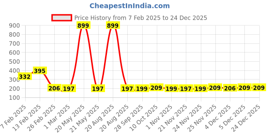 myntra.com Kuber Industries Cream-Colored & Brown Floral Printed Pure Cotton Table Runner kuber industries Price History Graph from 7 Feb 2025 to 24 Dec 2025