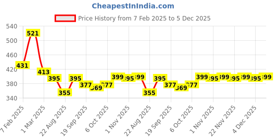 myntra.com Kuber Industries Cream-Colored & Brown Floral Printed Pure Cotton Table Runner kuber industries Price History Graph from 7 Feb 2025 to 4 Dec 2025