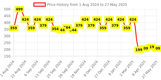 myntra.com Kuber Industries Cream-Colored & Brown Kettle Printed 4-Seater Rectangular Table Cover kuber industries Price History Graph from 1 Aug 2024 to 27 May 2025