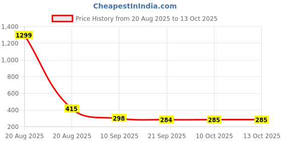 myntra.com Kuber Industries Cream-Colored & Brown Patta Rainbow Design Microfibre Anti-Skid Doormat kuber industries Price History Graph from 20 Aug 2025 to 12 Oct 2025