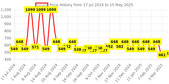 myntra.com Kuber Industries Cream Colored & Brown Printed Cotton Table Cover kuber industries Price History Graph from 17 Jul 2024 to 15 May 2025