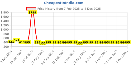 myntra.com Kuber Industries Cream-Colored & Green Floral Printed Pure Cotton Table Runner kuber industries Price History Graph from 7 Feb 2025 to 4 Dec 2025