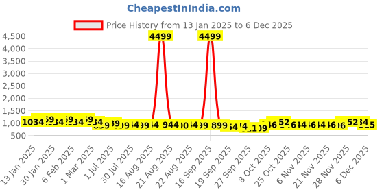 myntra.com Kuber Industries Cream-Colored & Grey 12 Slots Wrist Watch Organiser kuber industries Price History Graph from 13 Jan 2025 to 5 Dec 2025
