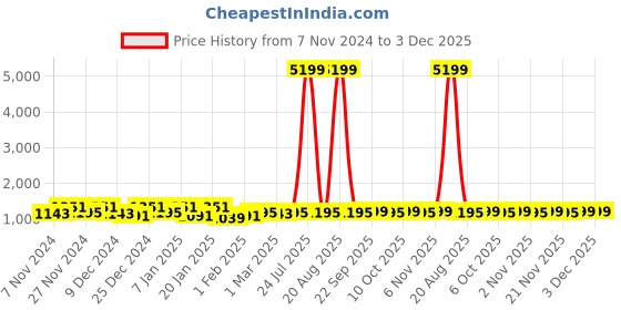 myntra.com Kuber Industries Cream-Colored & Grey 2 Pieces Printed Cotton Anti Slip Doormats kuber industries Price History Graph from 7 Nov 2024 to 3 Dec 2025