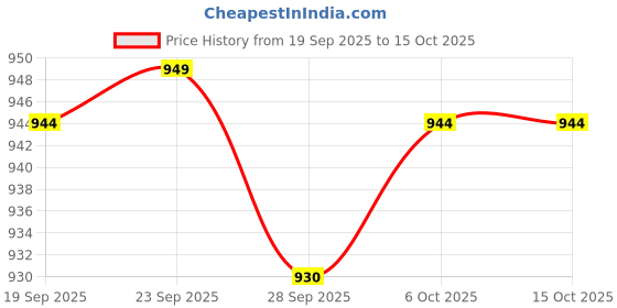 myntra.com Kuber Industries Cream Colored & Grey 3 Pieces Printed Cotton Comfort Chair Pads kuber industries Price History Graph from 19 Sep 2025 to 15 Oct 2025